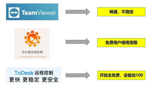 遠程控制軟件百花齊放，ToDesk為何受千萬用戶喜愛？